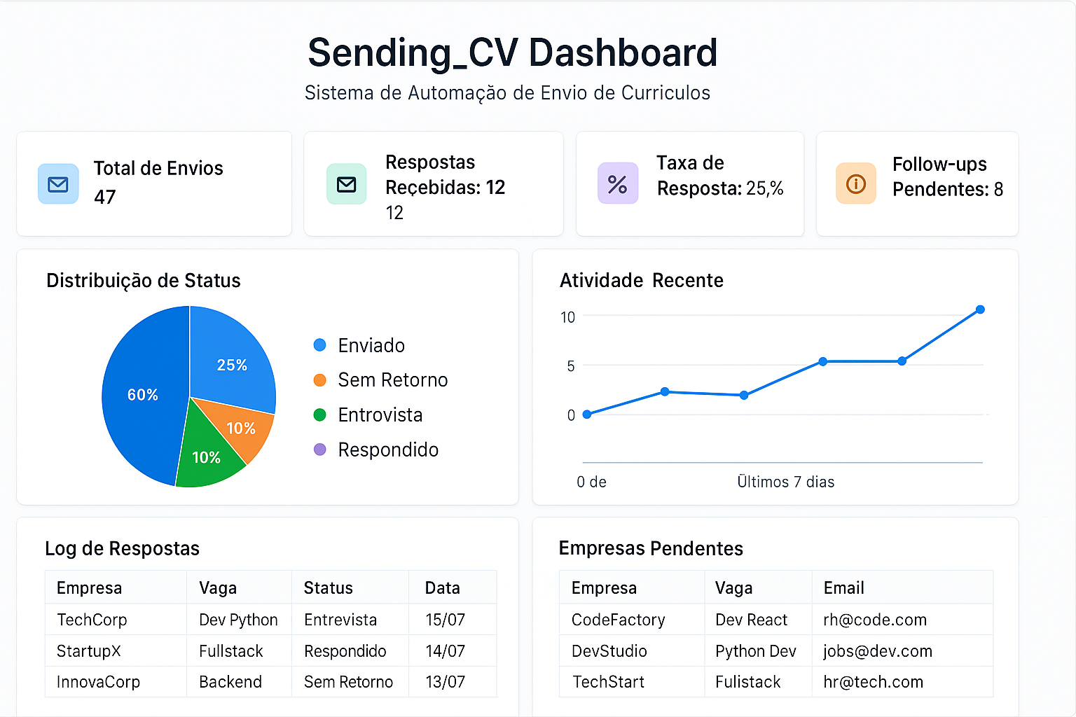 Dashboard do Sending_CV - Sistema de automação que transforma a busca por emprego através de Python, mostrando métricas, gráficos de acompanhamento e controle inteligente de candidaturas