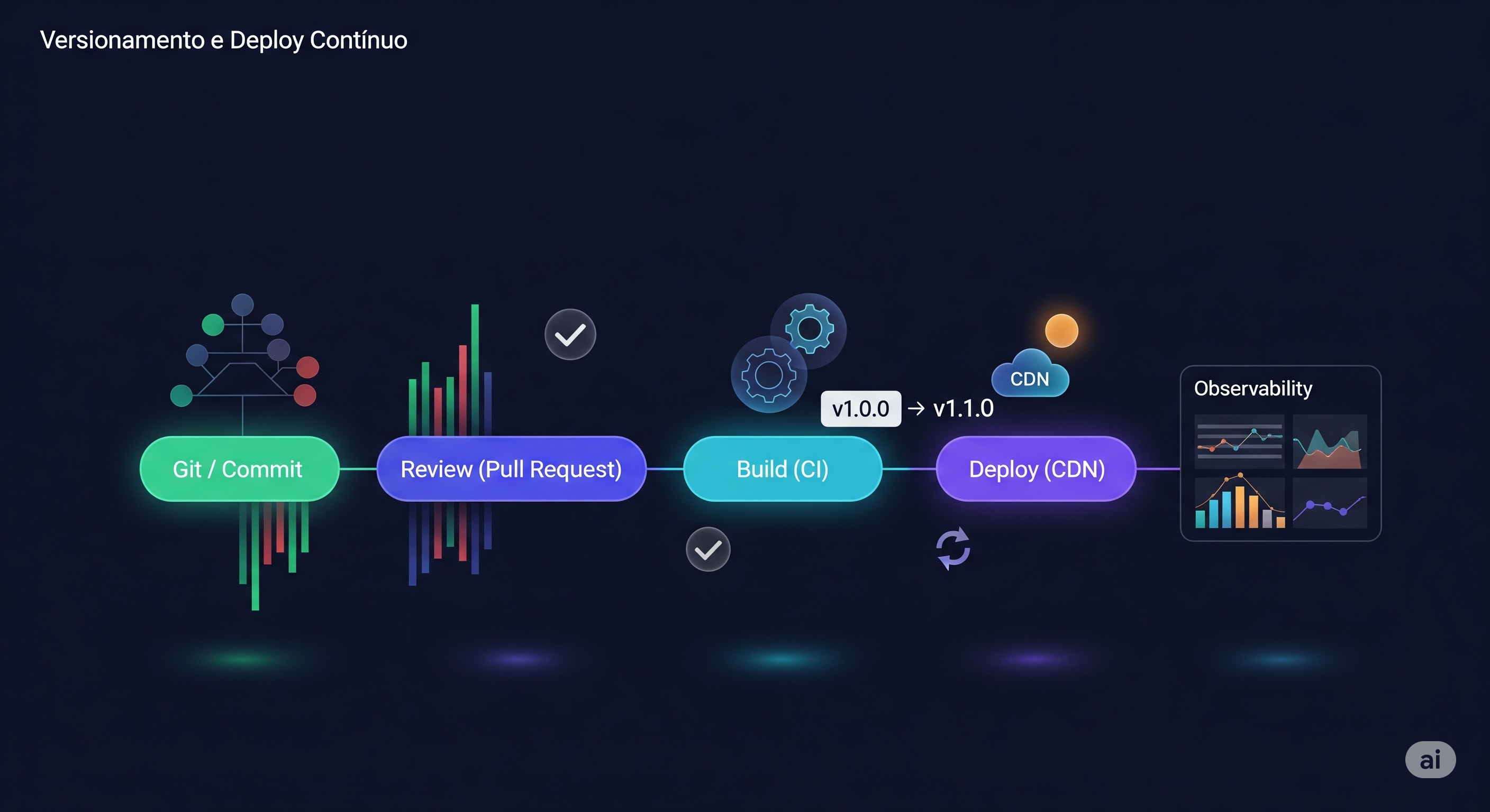 Versionamento e Deploy Contínuo de Conteúdo Técnico