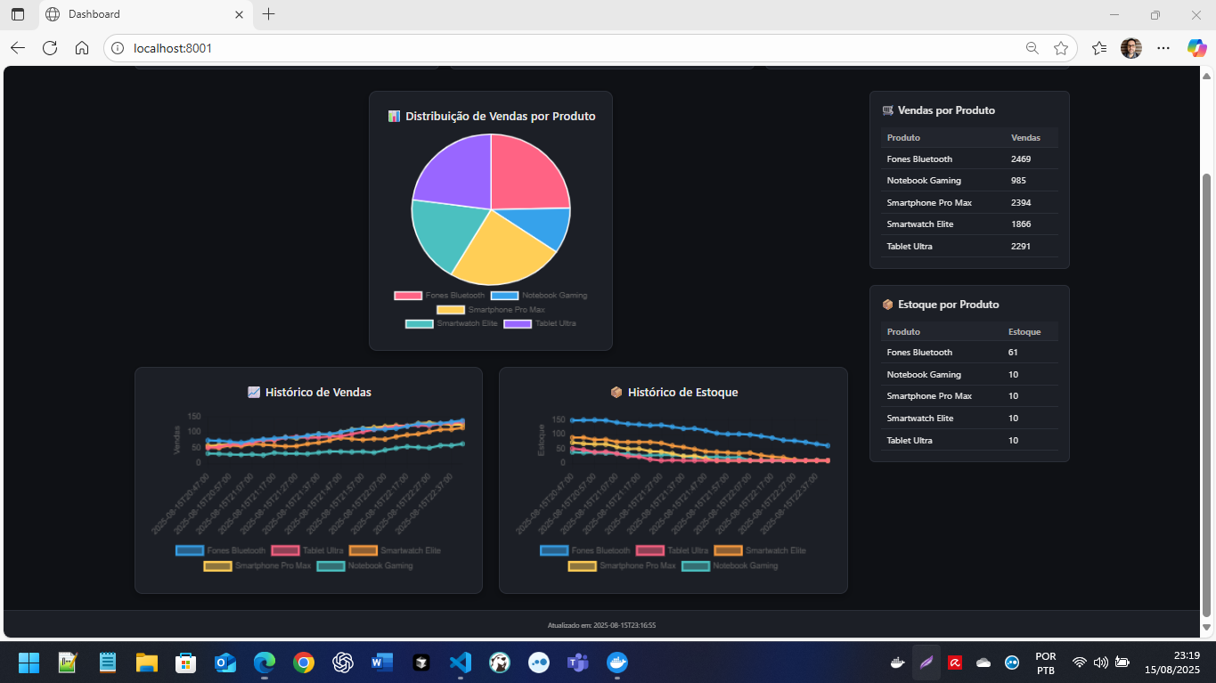 Screenshot final do dashboard