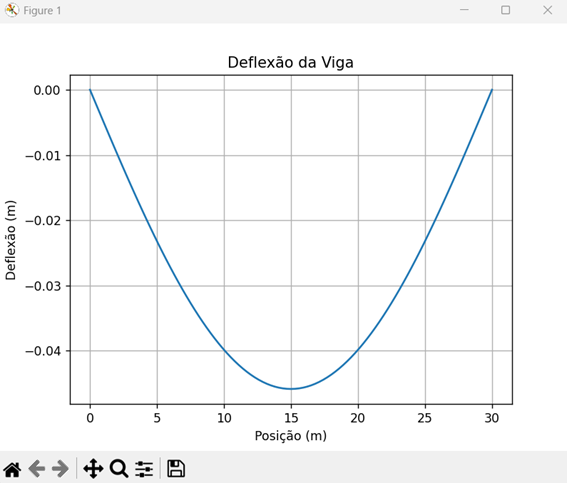 Gráfico da Deflexão da Viga