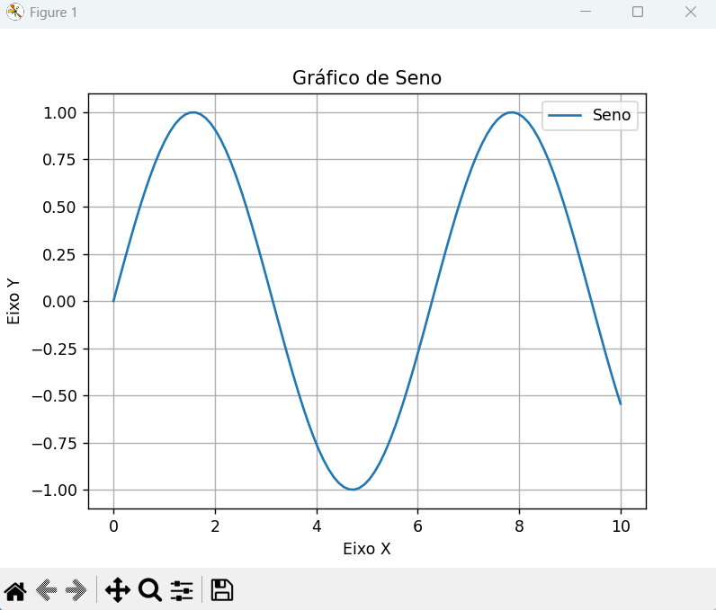 Gráfico de Seno