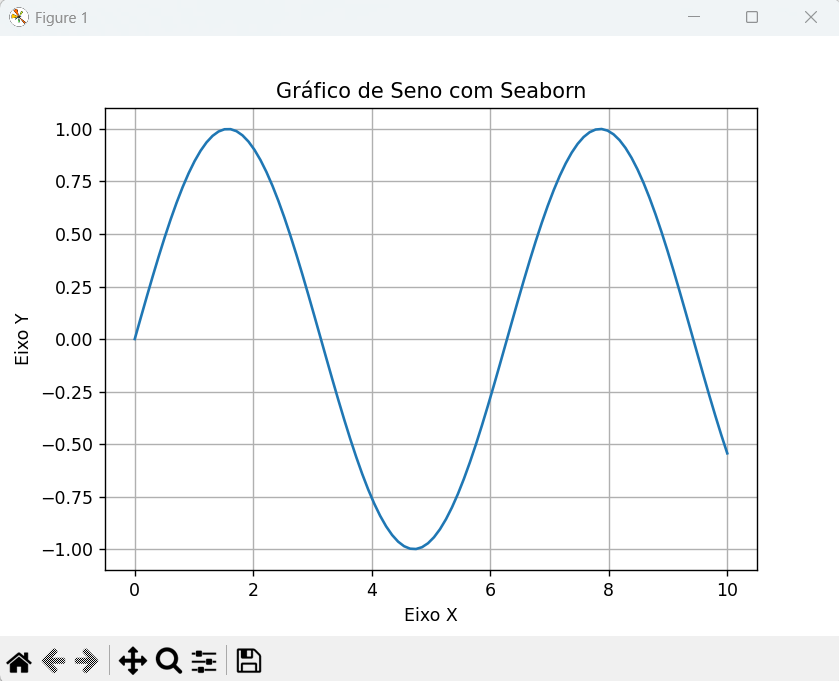 Gráfico de Seno com Seaborn