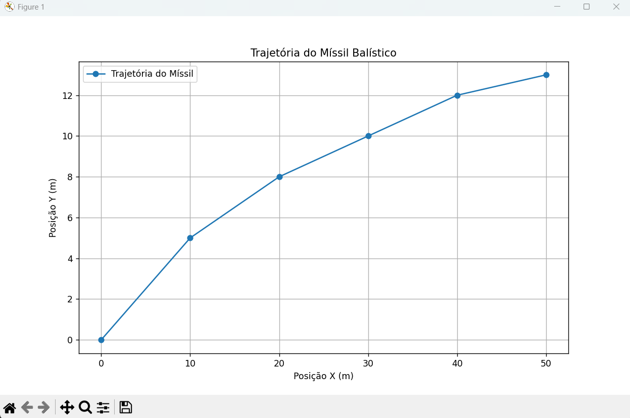 Trajetória do Míssil
