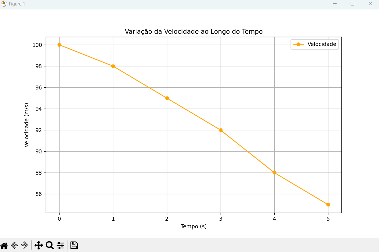 Variação da Velocidade
