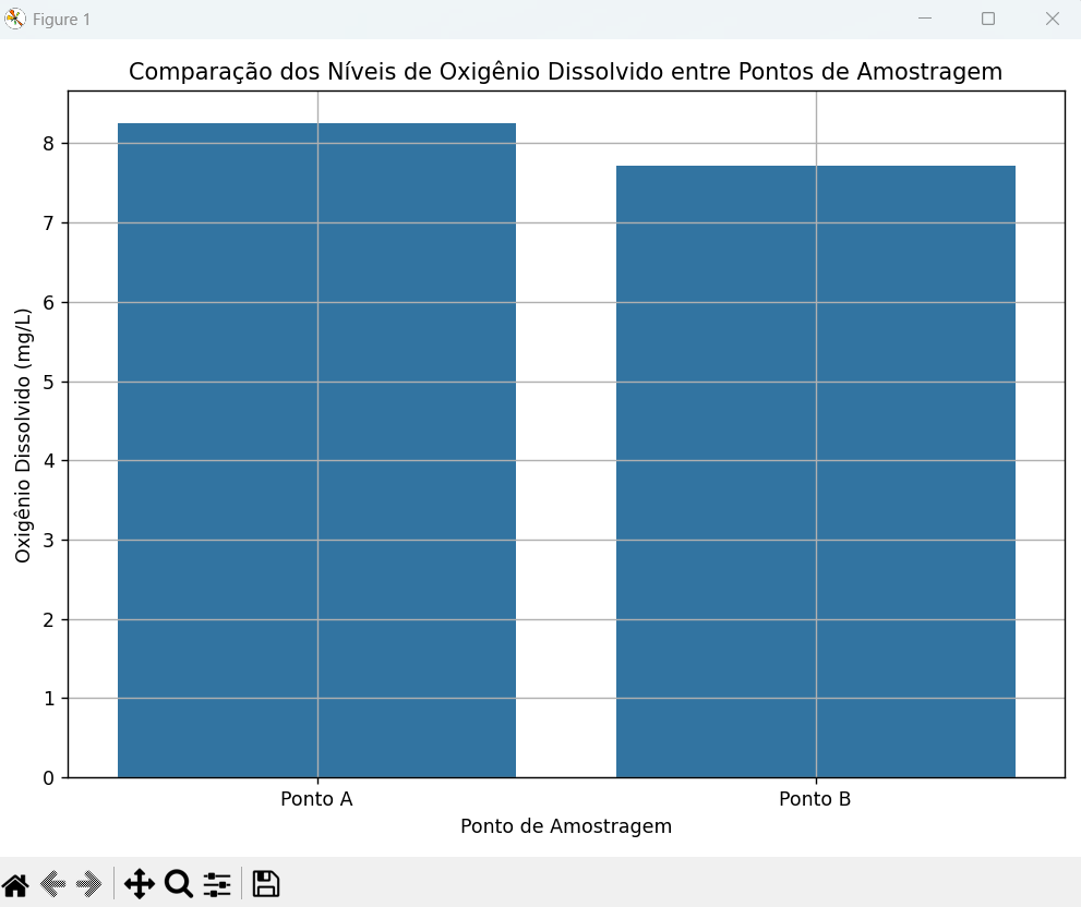 Comparação dos Níveis de Oxigênio Dissolvido