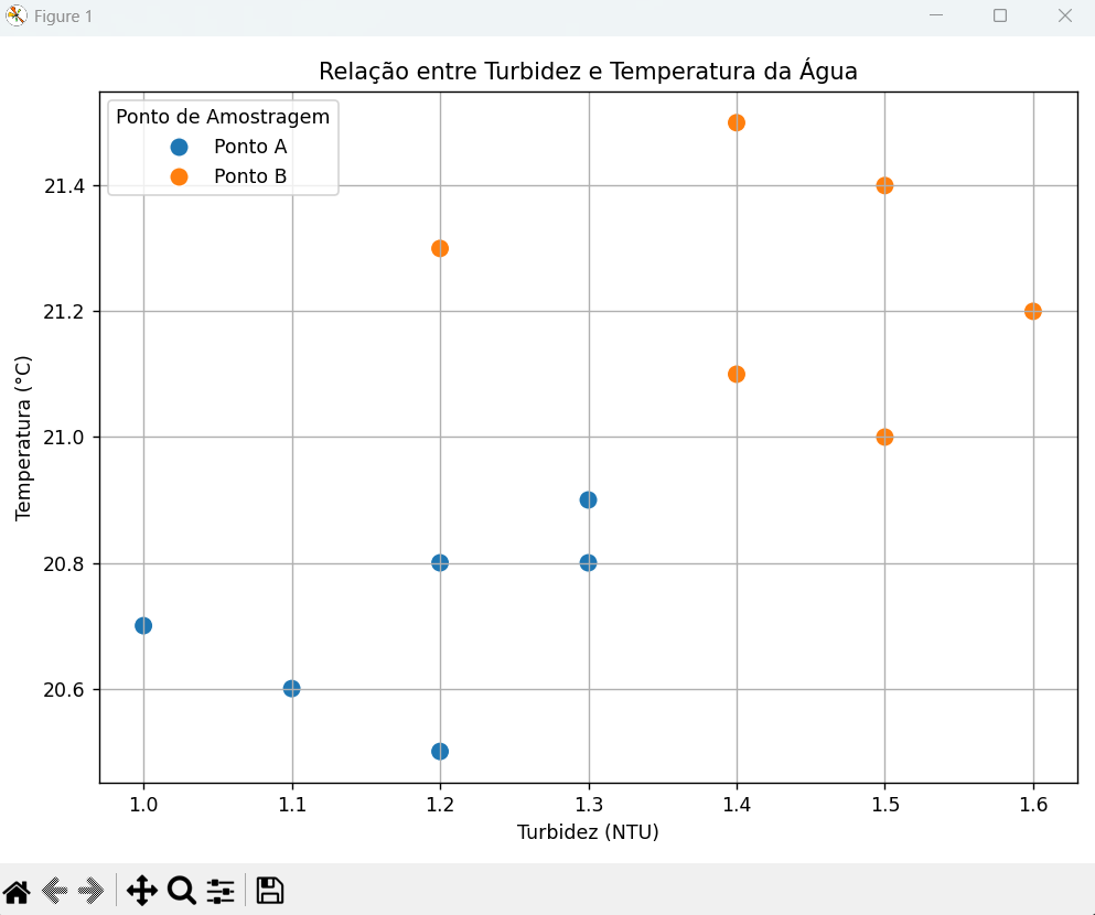 Relação entre Turbidez e Temperatura