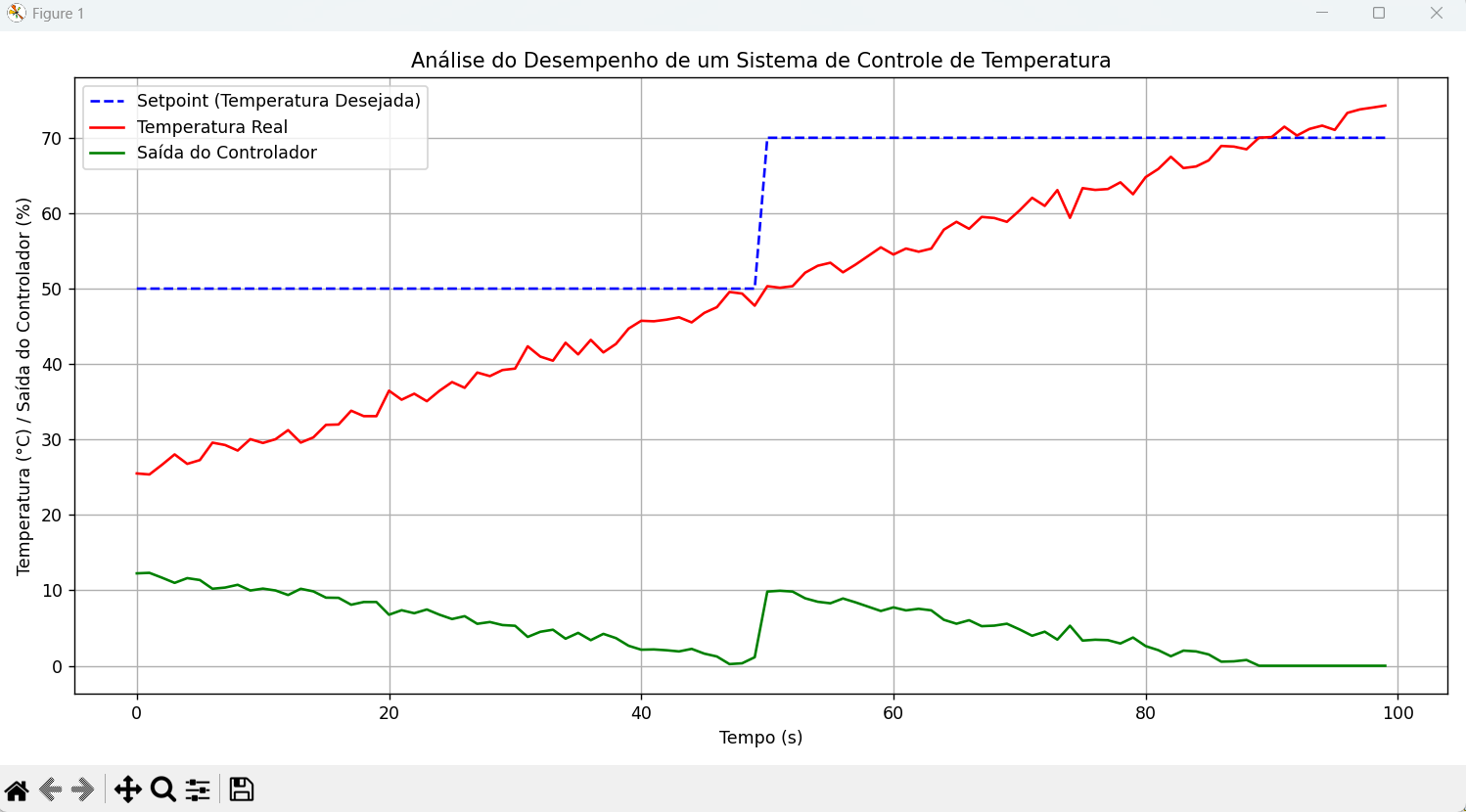 Análise do Desempenho de um Sistema de Controle de Temperatura