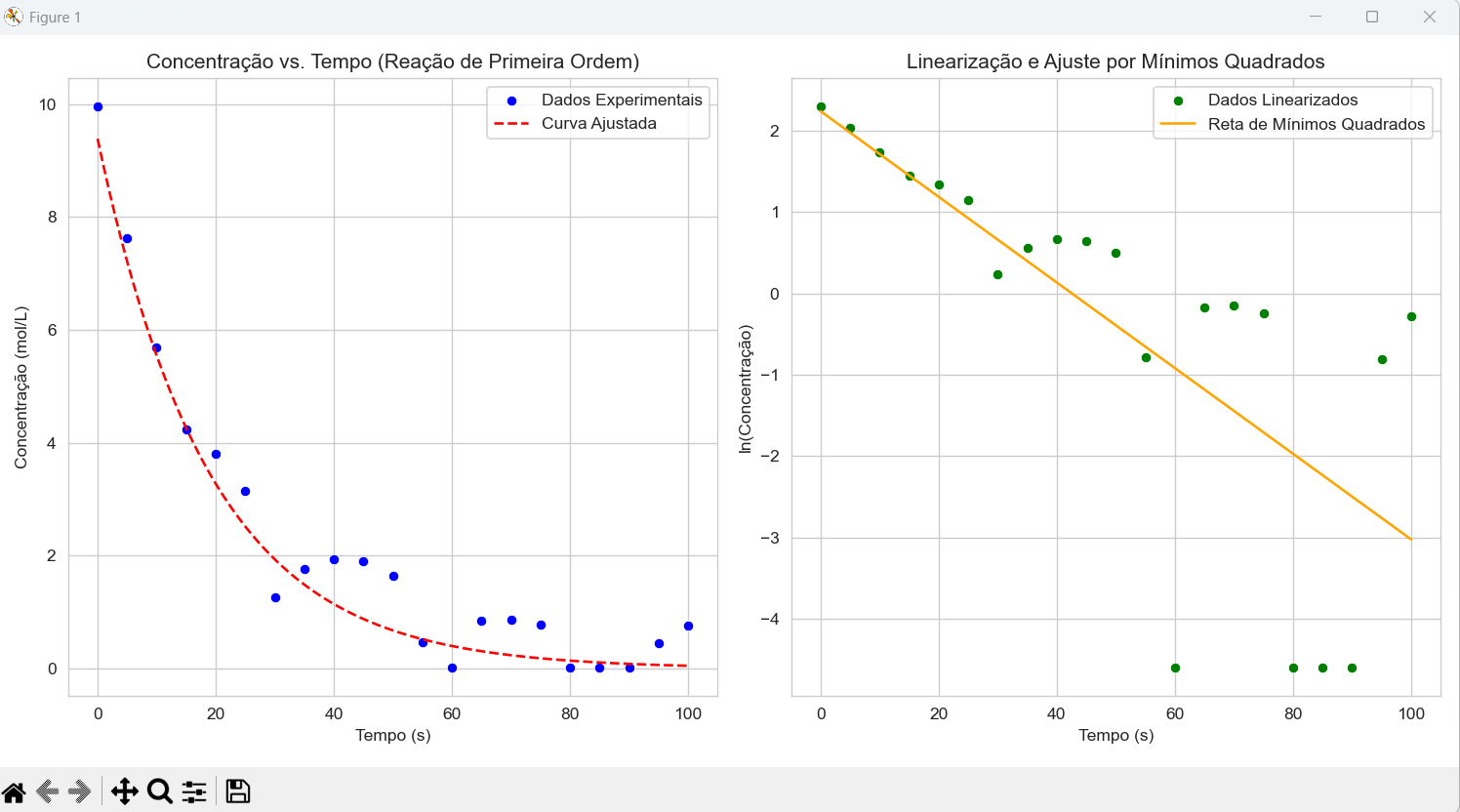 Análise Cinética de Reação de Primeira Ordem