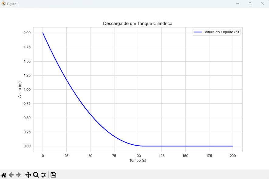 Descarga de um Tanque Cilíndrico
