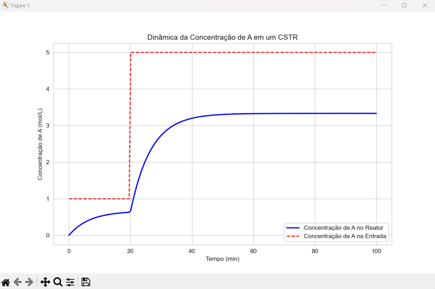 Dinâmica da Concentração de A em um CSTR