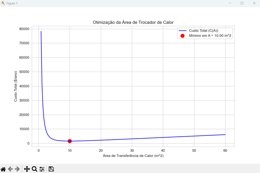 Otimização da Área de Trocador de Calor