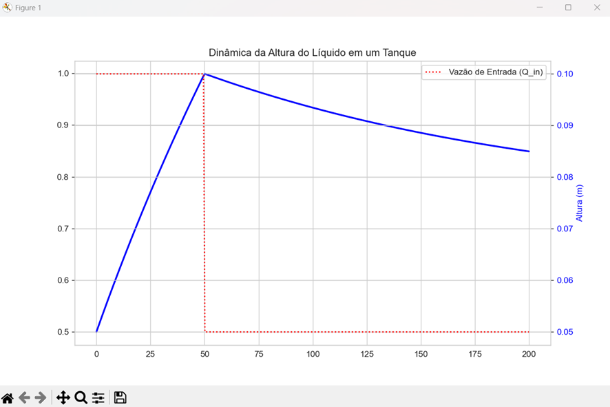 Dinâmica da Altura do Líquido em um Tanque